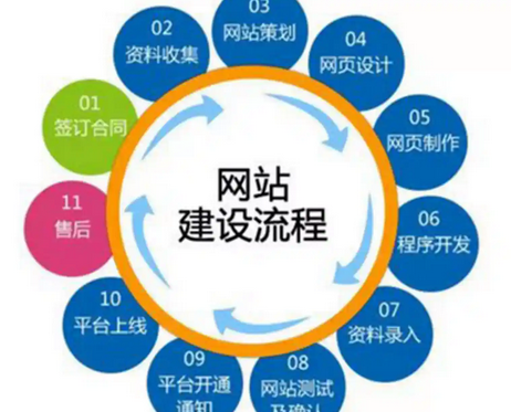网站建设的后台开发包涵哪些核心功能？